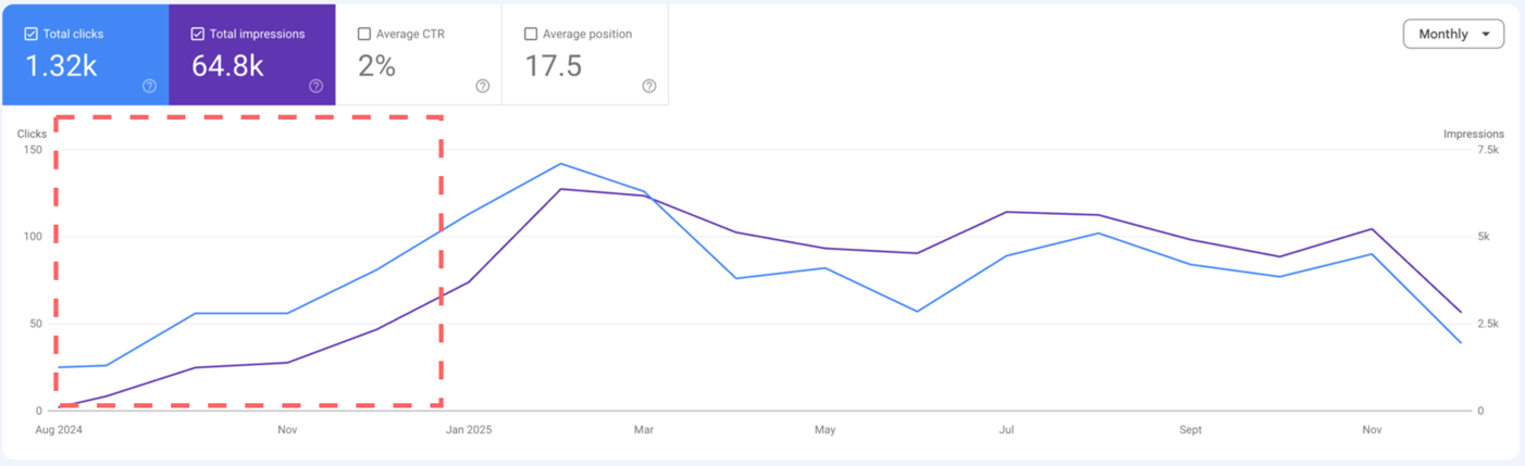 I risultati visti da Google Search Console