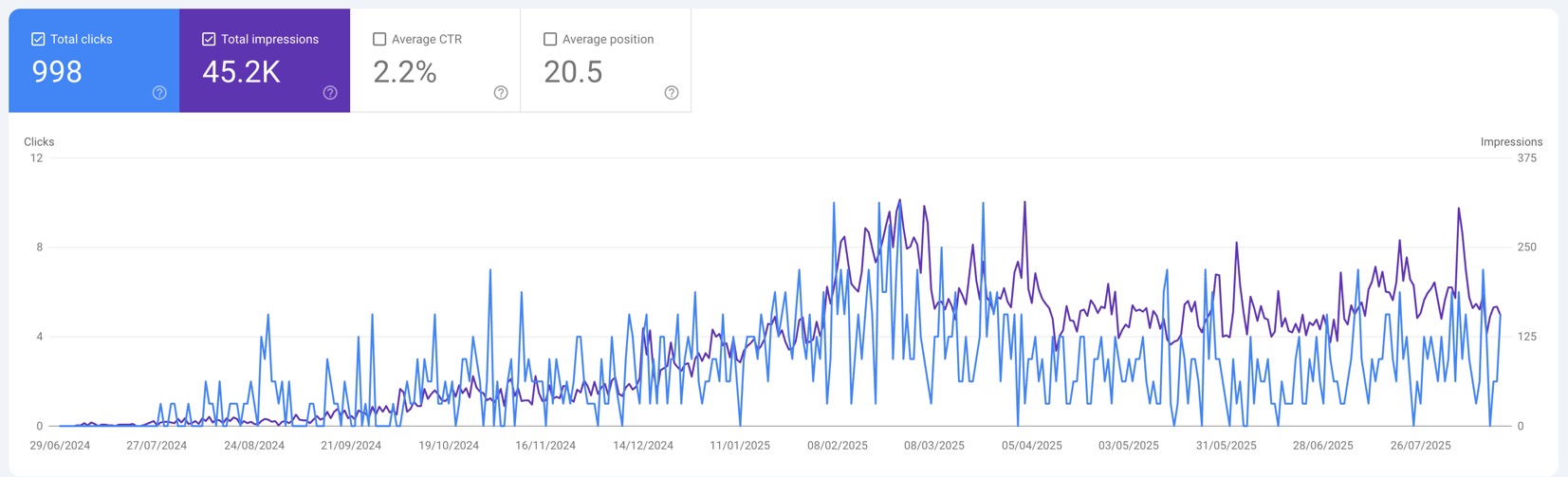 I risultati visti da Google Search Console