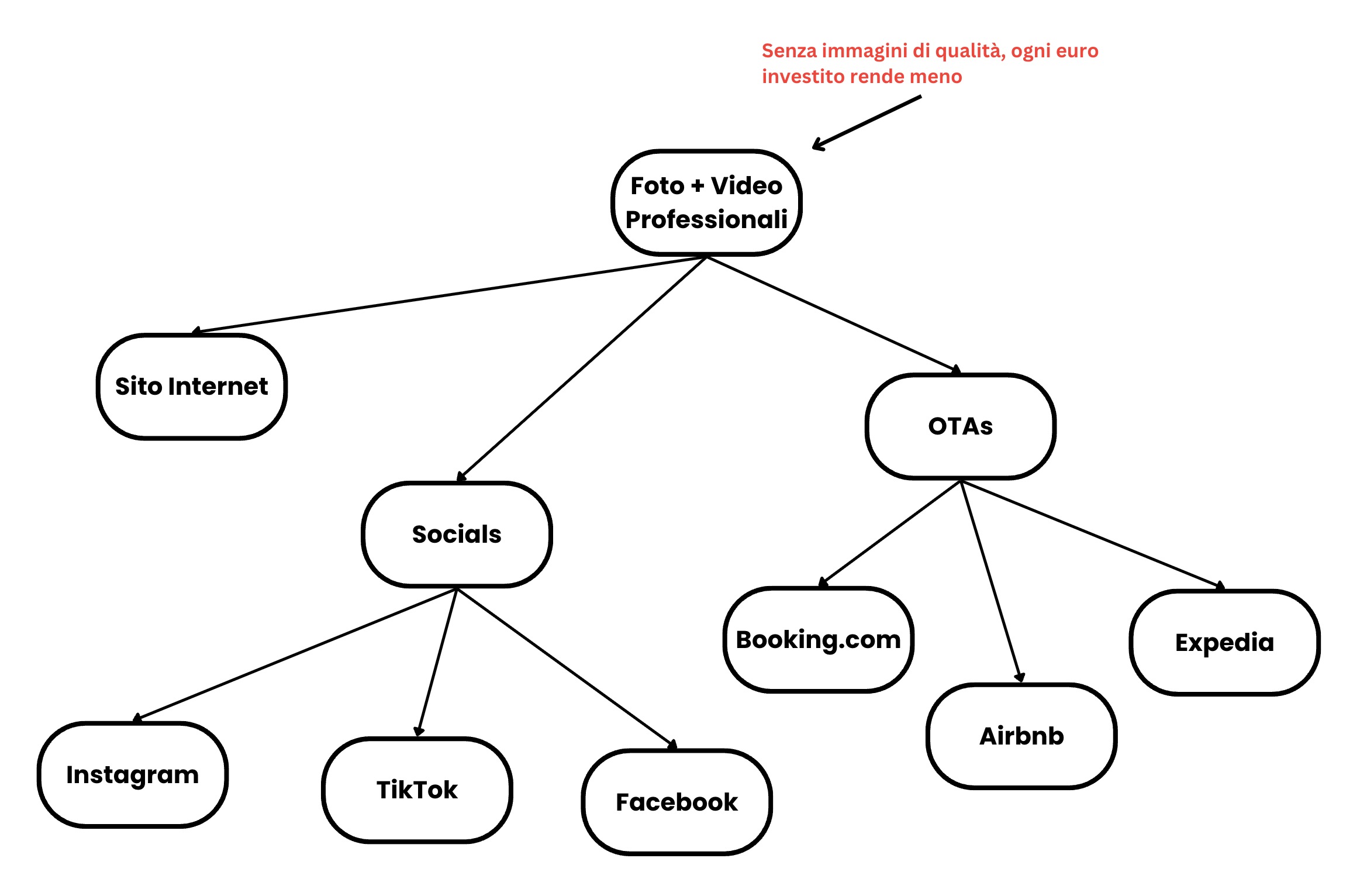 Foto: la base per la tua strategia marketing